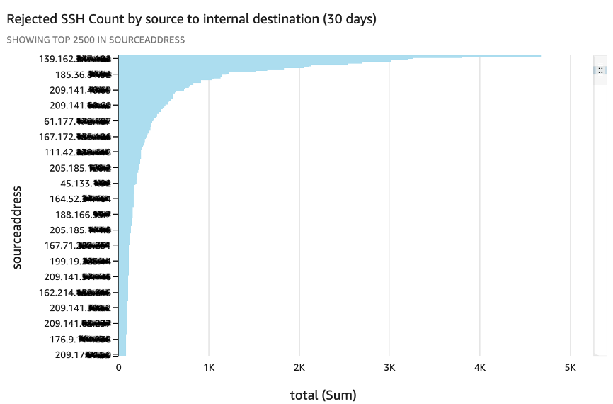 QuickSight dashboard showing Rejected SSH requests