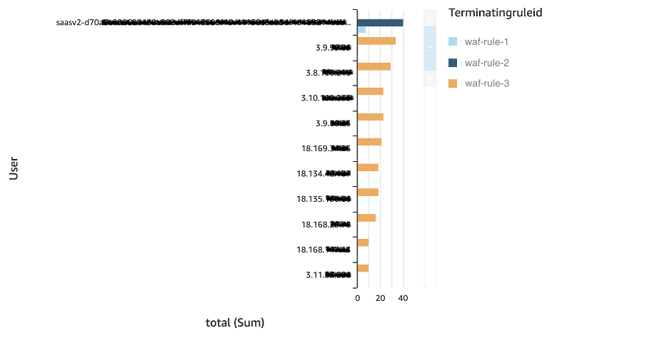 QuickSight dashboard showing users blocked by SigTech WAF rules