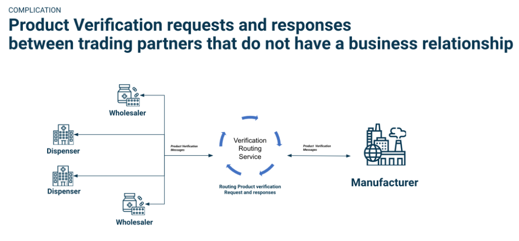 Under DSCSA, industry stakeholders expect trading partners to provide a response to a product verification request within 1 minute of receipt of the request. 