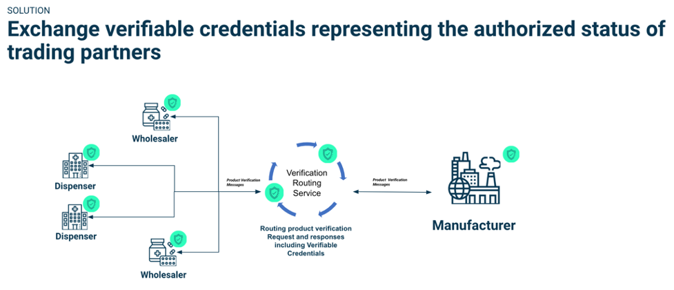 Spherity’s Credentialing Service CARO – Integration of decentralized identity SaaS with existing business logic leveraging established standards