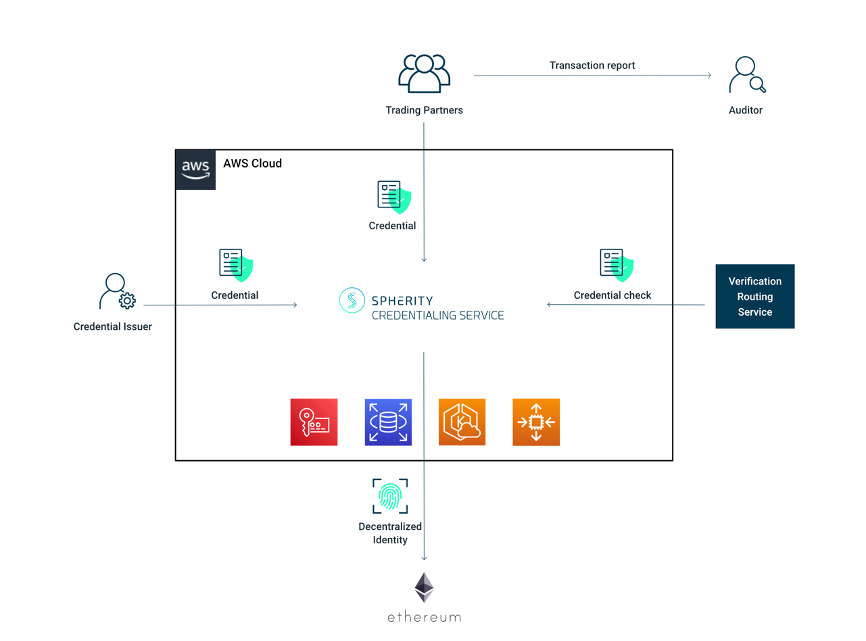 Spherity Credentialing Service – Uses AWS components to run a secure and performant service for the U.S. pharmaceutical industry