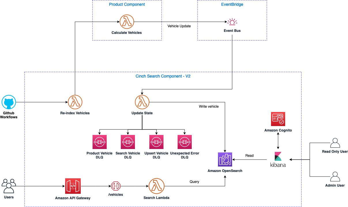 Architecture of the second version of the cinch search component