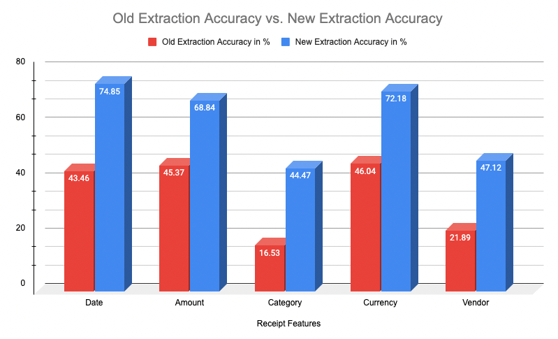 Old vs new accuracy for receipts