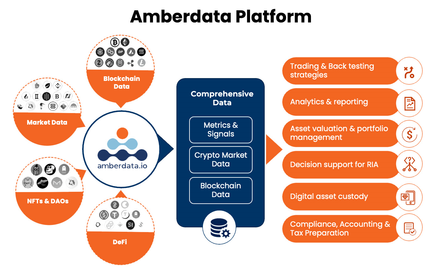 Figure 1. The Amberdata platform unifies digital asset data to support the needs of financial institutions.