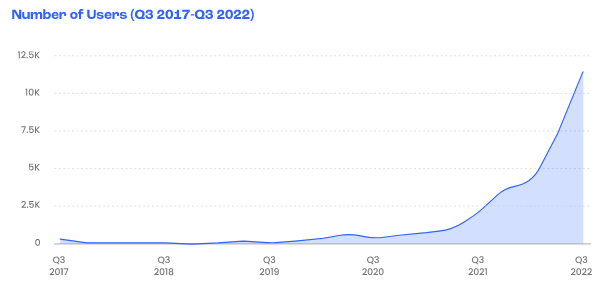AWS has been a key technology partner in enabling SEON's exponential growth.