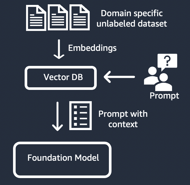 Figure 7: The RAG workflow