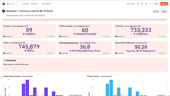 An image of a Dune dashboard. Check out the interactive version at https://dune.com/oplabspbc/soundxyz-on-optimism
