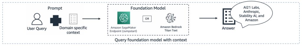 An example summarization generation pipeline for a generative AI application. 