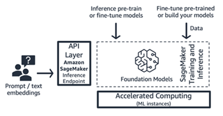 Amazon SageMaker training and inference workflow