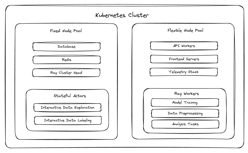Examples of pods and their associated workloads under the fixed flexible framework
