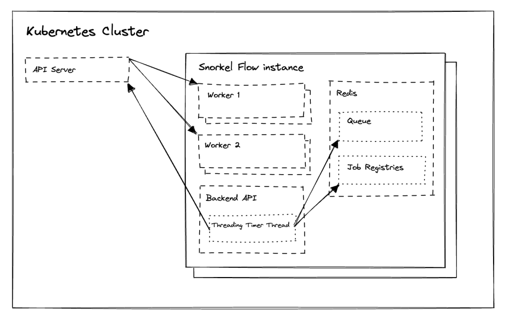 Architecture of the worker autoscaling implementation