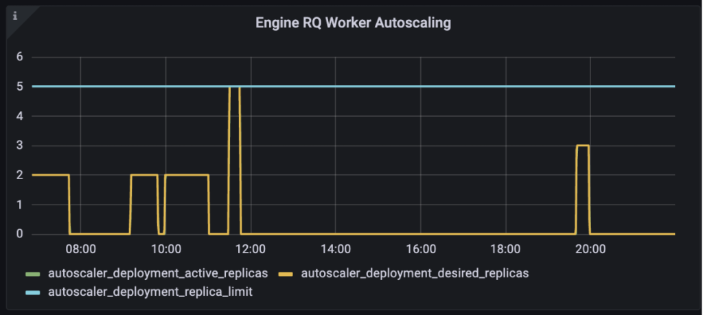 The worker autoscaler scales the number of worker pods up and down during the day based on compute demands