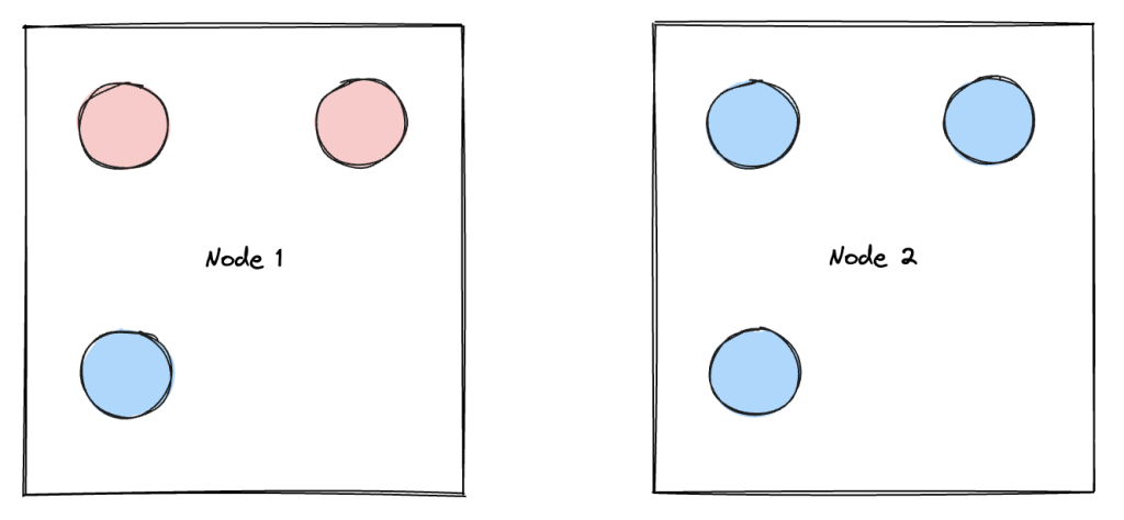 Node 1 is underutilized and has a pod with a defined PodDisruptionBudget where maxUnavailable is 0 (red). Node 2 is underutilized and all its pods have a PodDisruptionBudget where maxUnavailable is 1 (blue). The cluster autoscaler will terminate Node 2 for underutilization, but cannot terminate Node 1 because of the red pods