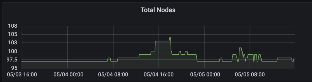 The cluster scales up nodes during the day to support normal operations during business hours, scales them down at the end of the day, and scales them back up periodically during the night for CI workloads