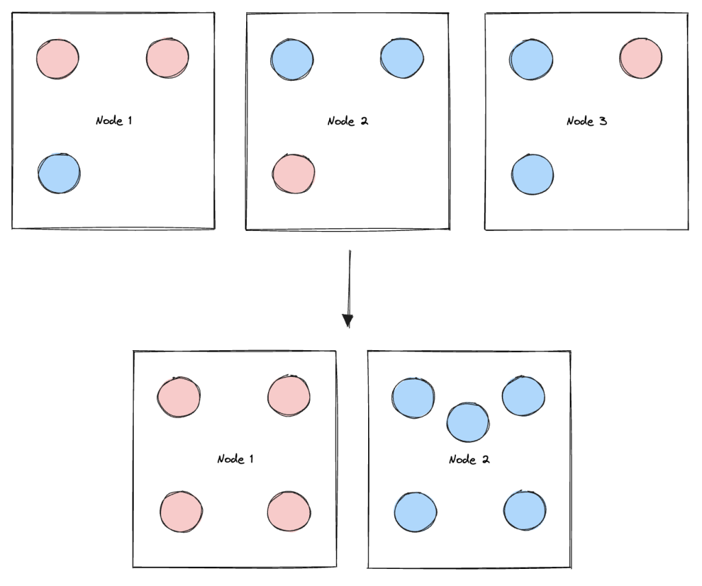  The implementation of podAffinities enabled Snorkel to move from pseudo-random pod-to-node assignment of red (fixed) pods and blue (flexible) pods (top) to a more intentional approach (bottom). Previously, the cluster autoscaler could not downscale any of the three underutilized nodes due to the presence of red pods on each node. By grouping the red pods into their own group of nodes, the cluster autoscaler effectively downscales all remaining nodes