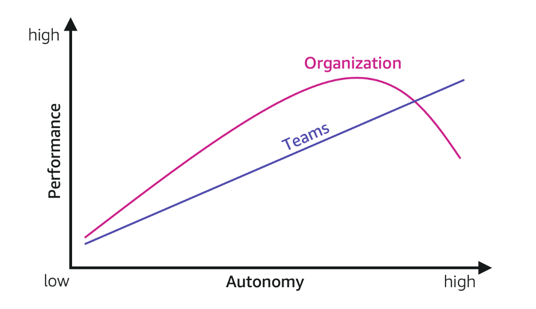 Autonomy