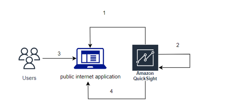 Embed dashboards for the public