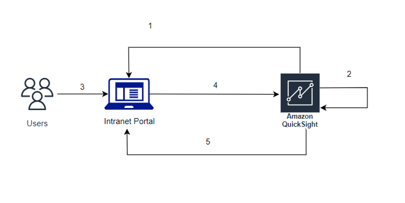 Embed dashboards for enterprises