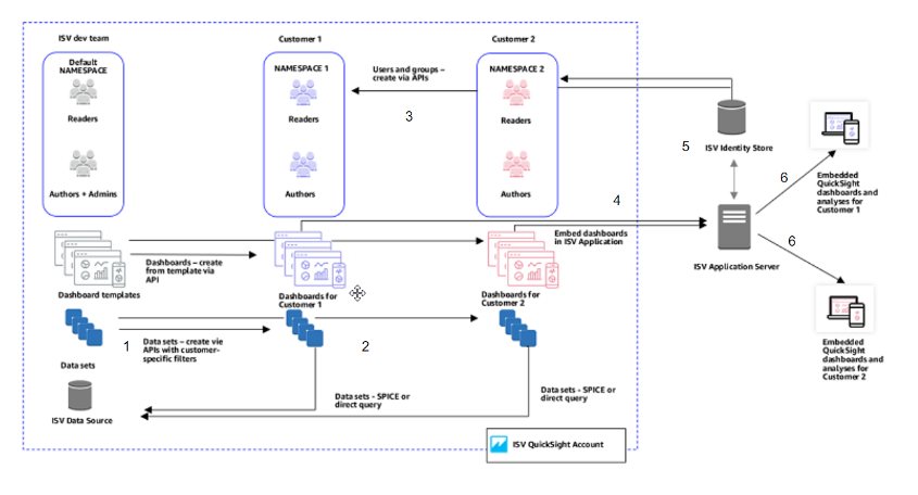 Build a multi-tenant architecture with namespaces