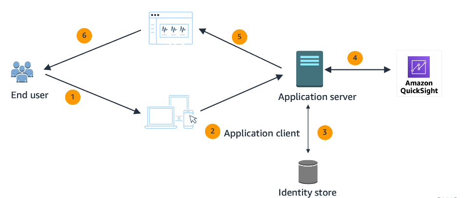 Build embedded dashboards for QuickSight users