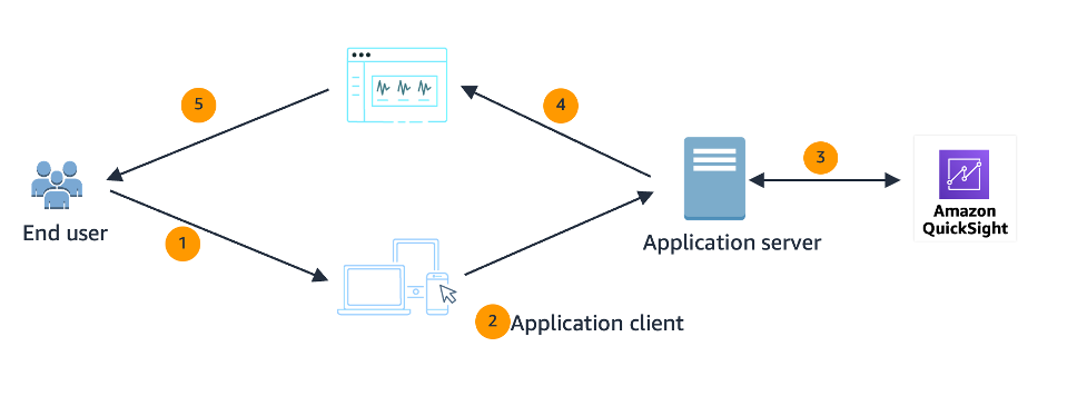 Build embedded dashboards without user provisioning