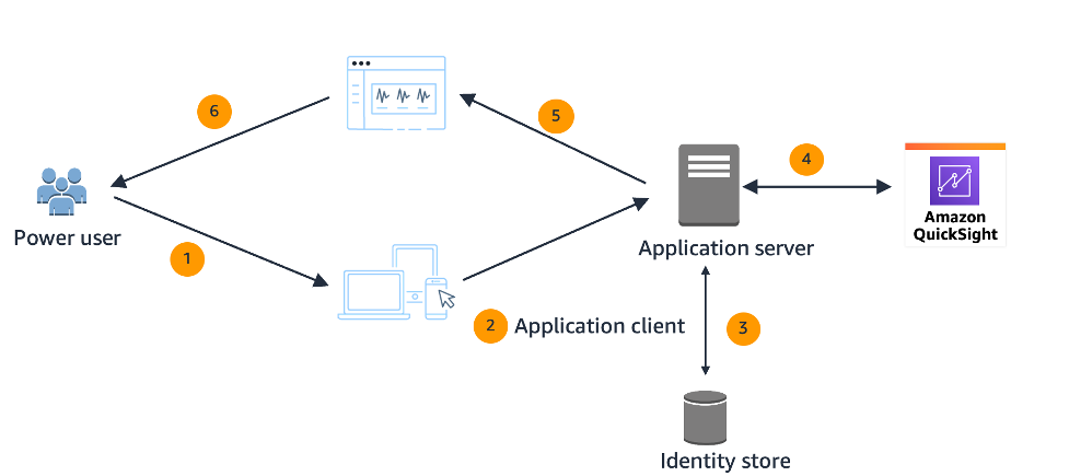 Build custom dashboard authoring in applications
