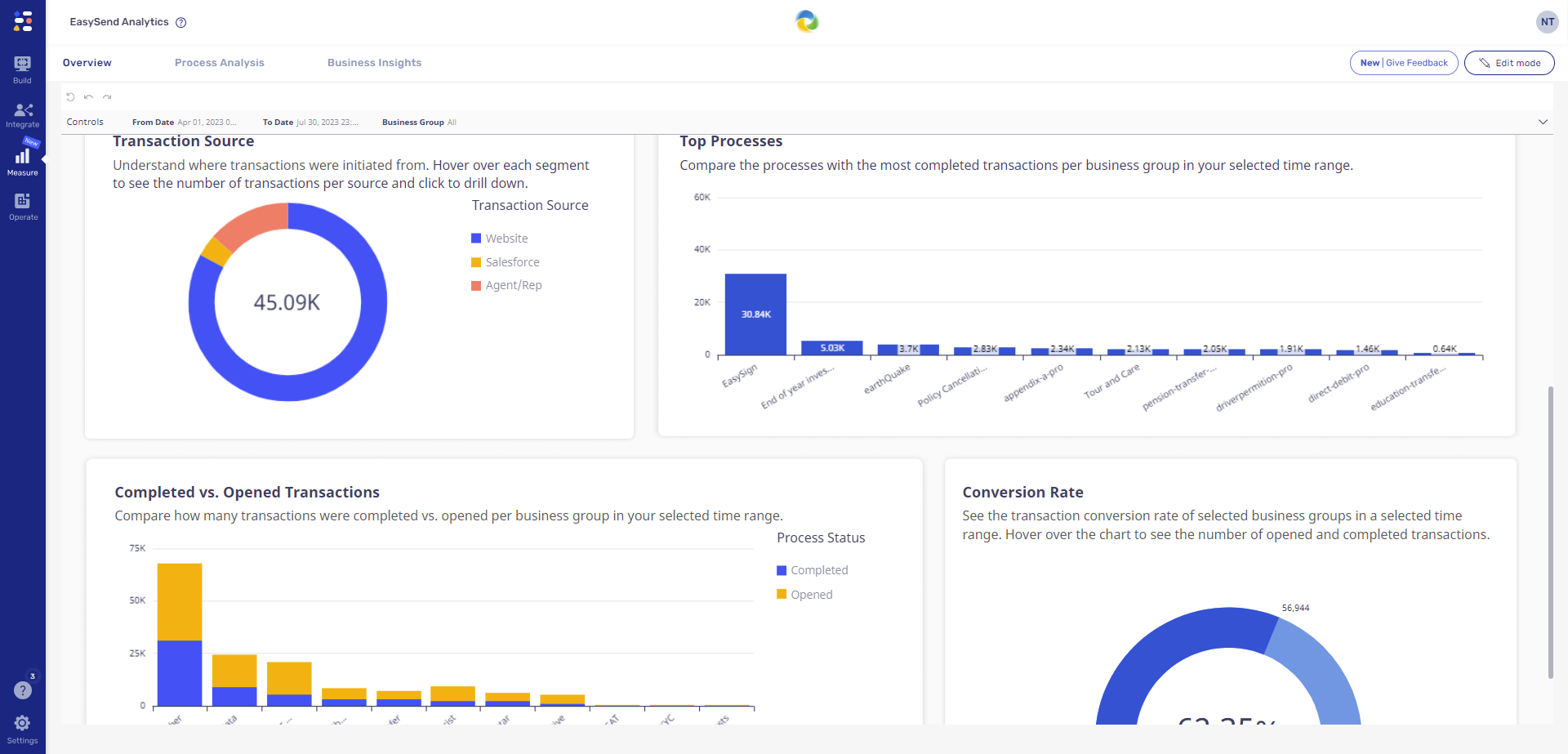 Example of our standard dashboard oveview