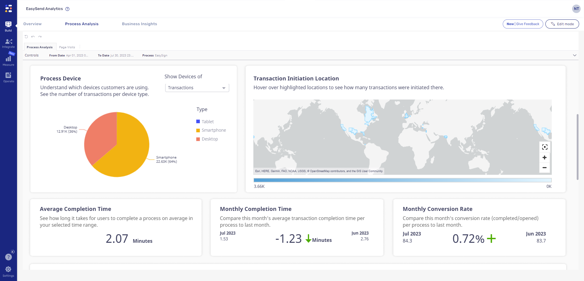 Example of our Process Analysis dashboard