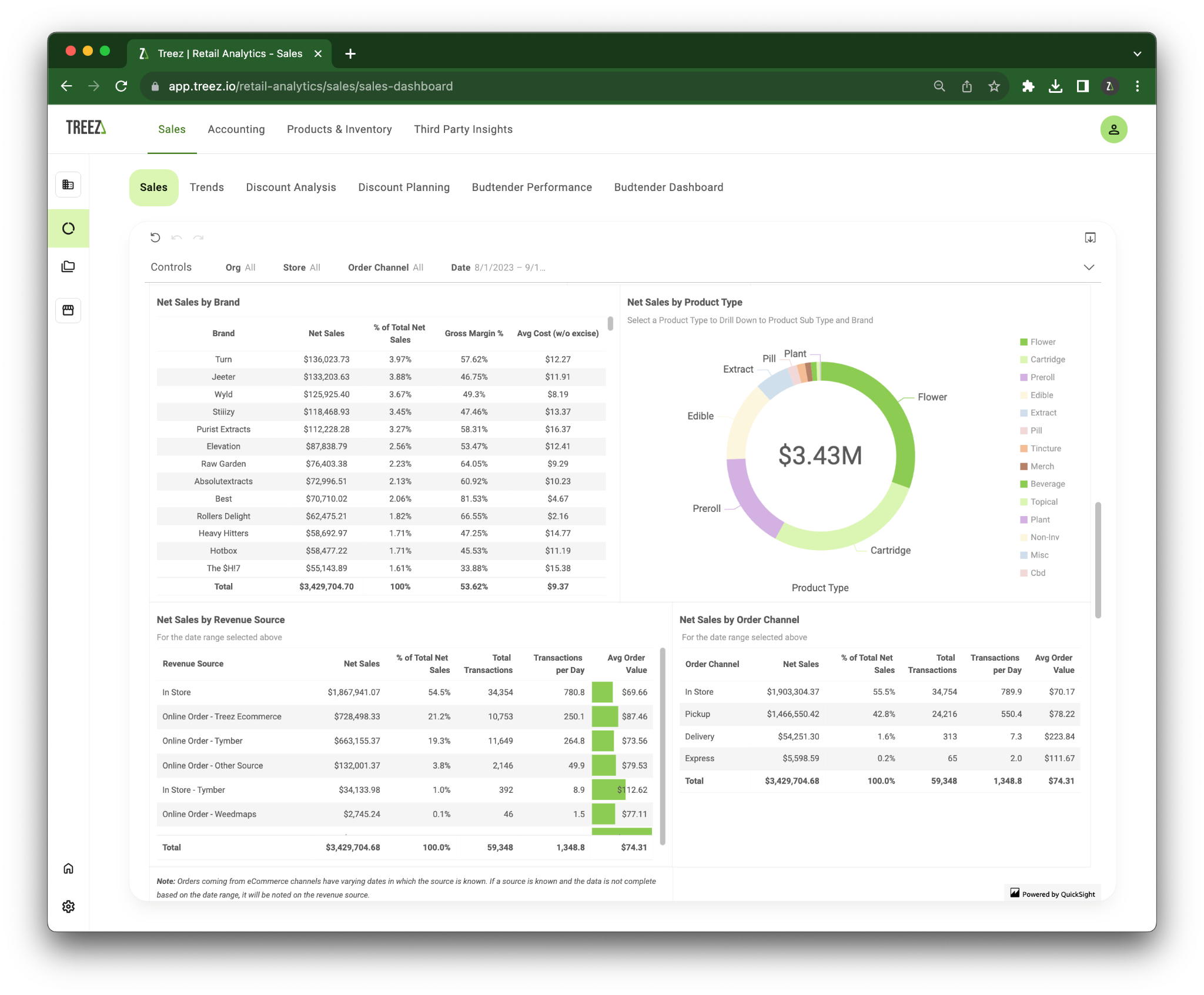 Example of our Sales dashboard