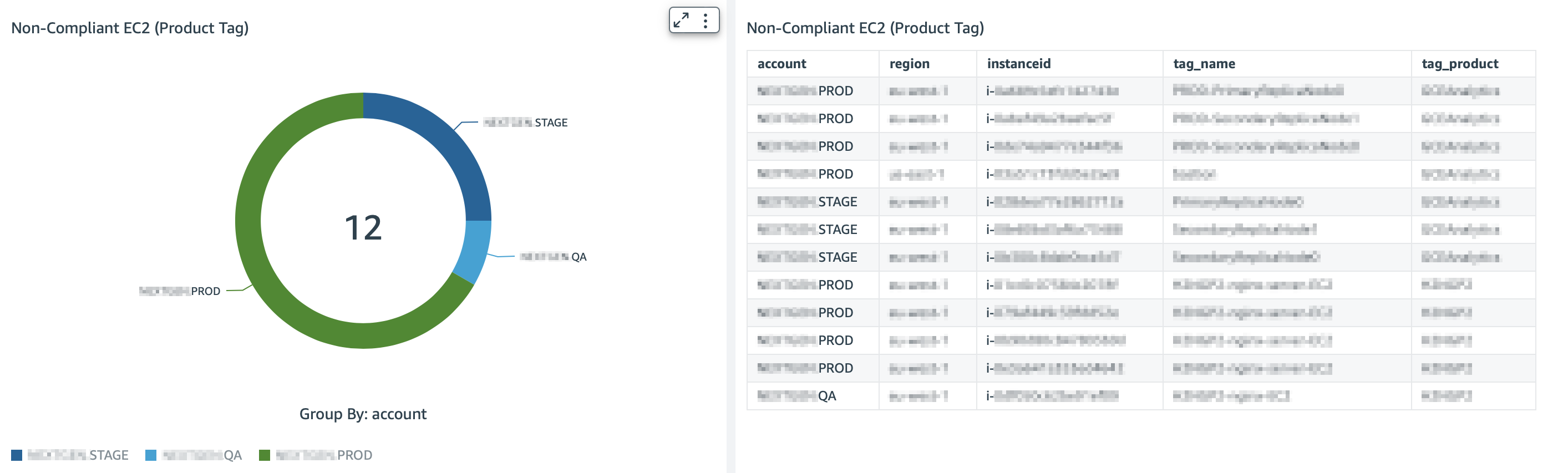 Dashboard example showing users can click on the alerts to get the appropriate level of detail to make decisions and take action