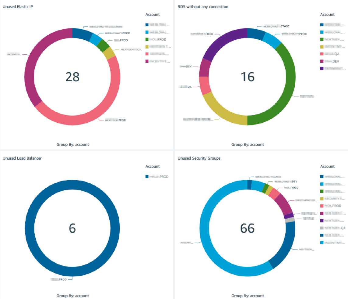 Dashboard example that provides high-level alerts