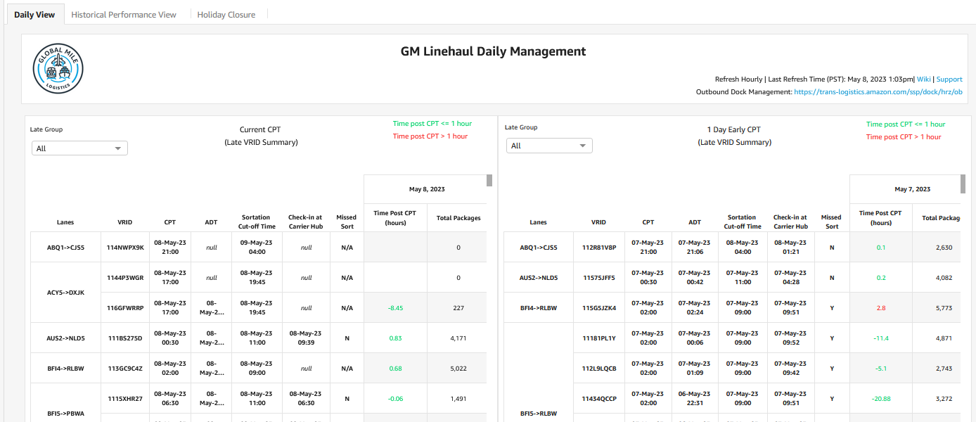 Example of our linehaul performance dashboard