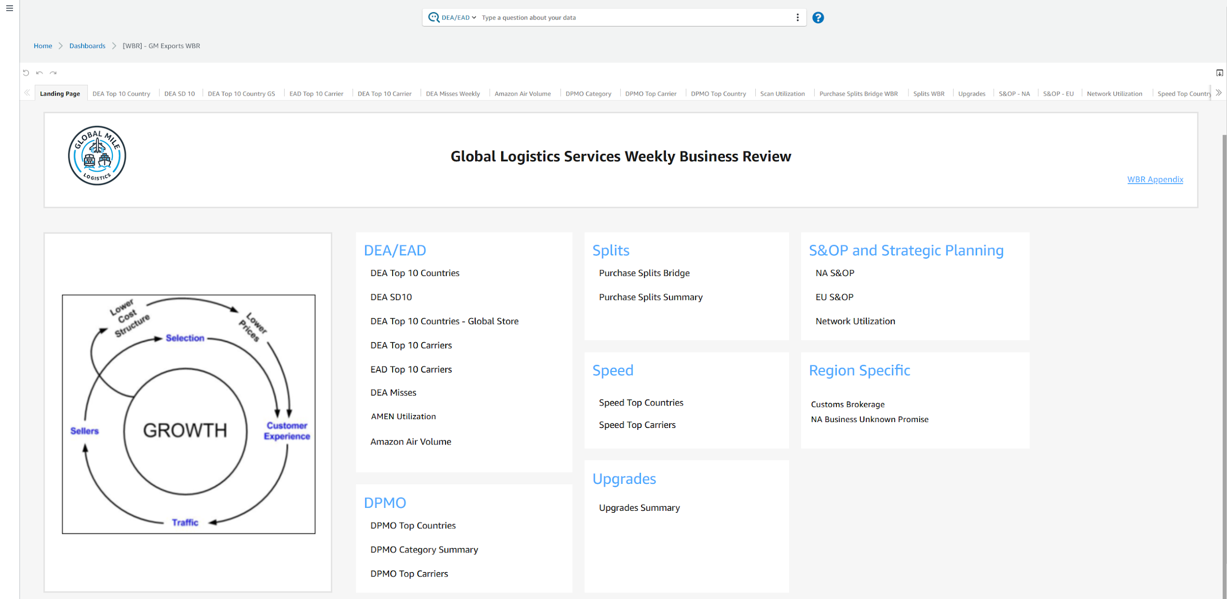 Example of our Weekly Business Review (WBR) dashboard