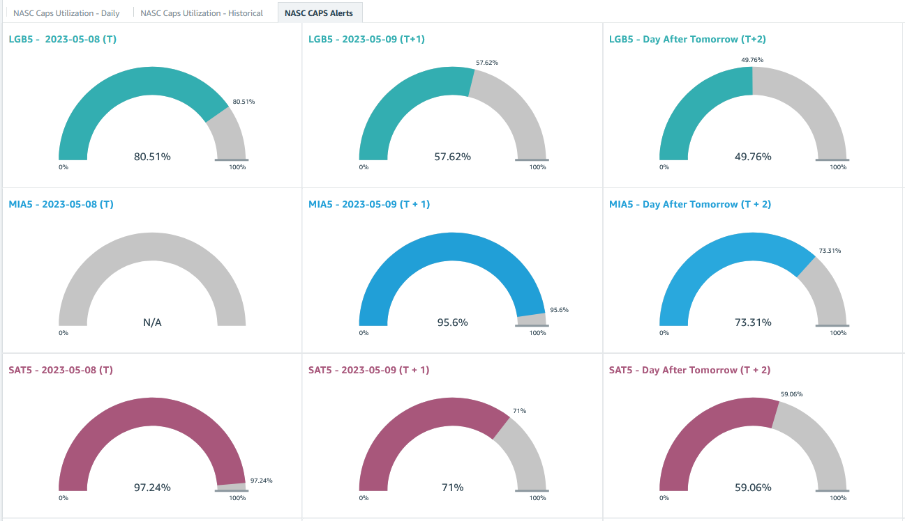Example of our NASC capacity utilization dashboard