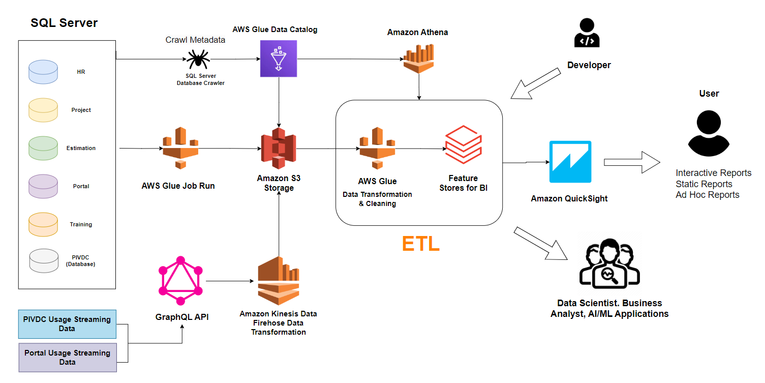 Solution Architecture