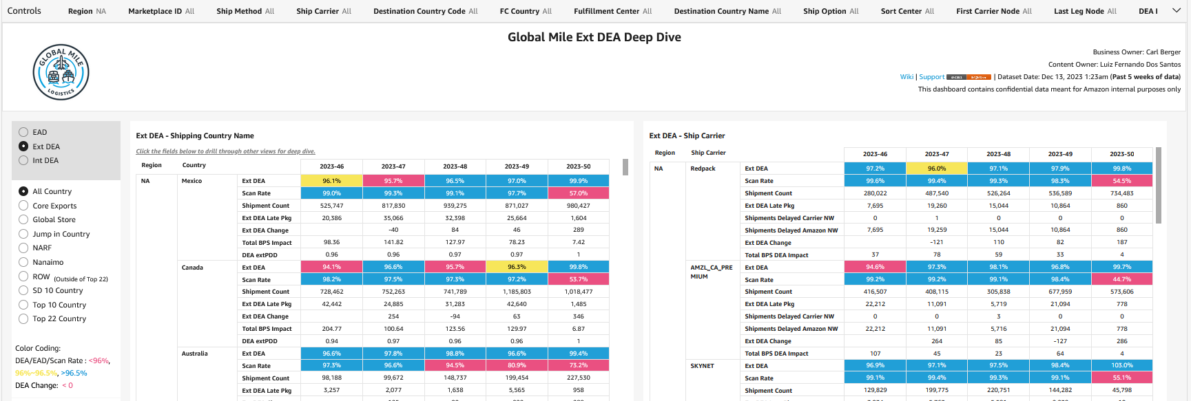 Examples of our DEA/EAD deep dive dashboard