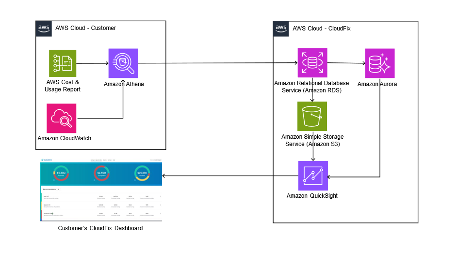 Solution Architecture
