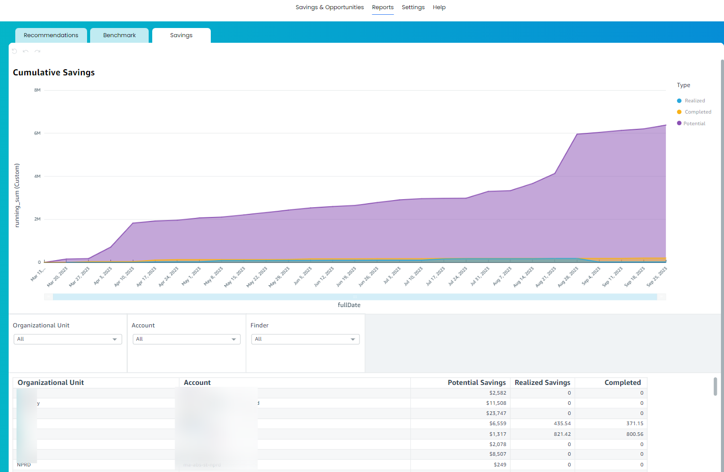 Example of our AWS cost savings dashboard