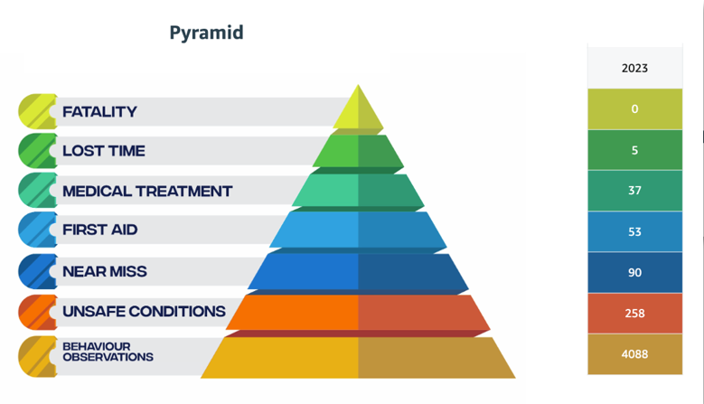 Example of safety pyramid.