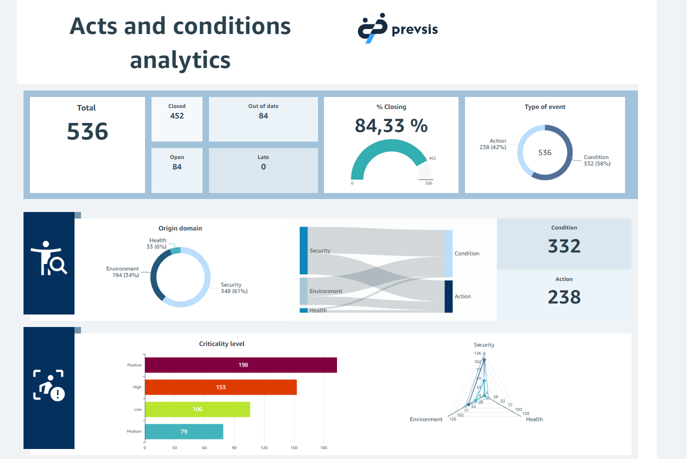 Dashboard to visualize acts and conditions with origin, type, and criticality