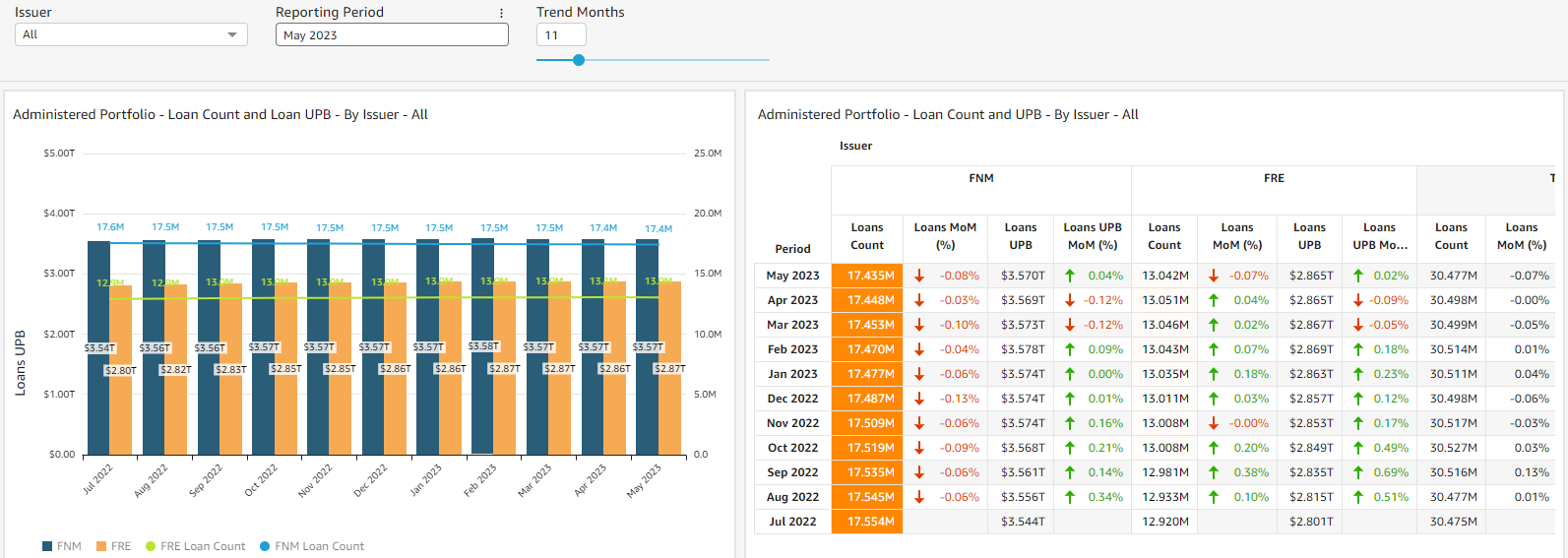 Loan Count and UPB trend graphs