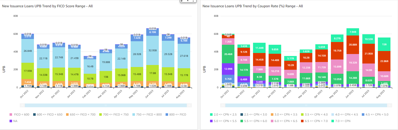 FICO range-based trend report 