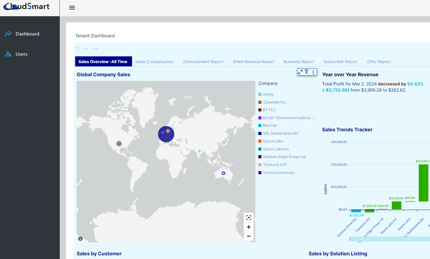 The following screenshot shows an example dashboard, powered by QuickSight, within CloudSmart Insights.