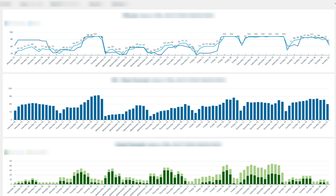 Topgolf demand performance dashboard