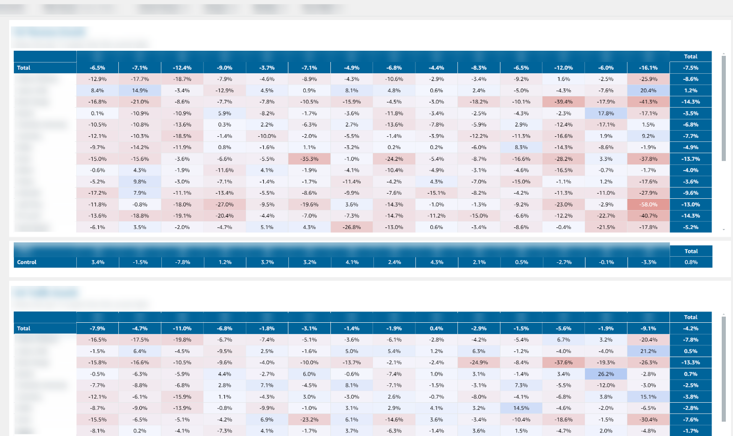 Topgolf dashboard compared to forecast