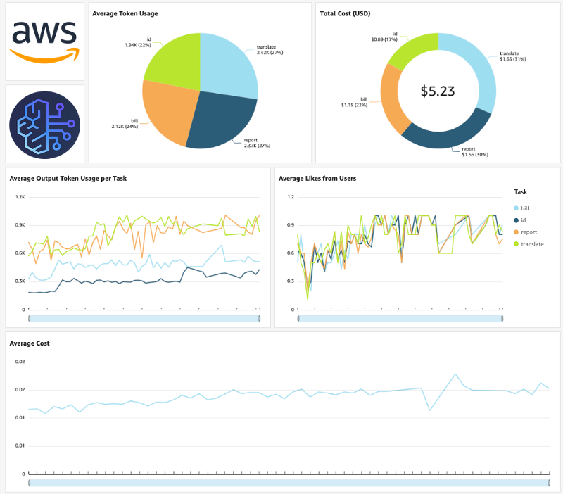 A QuickSight dashboard which shows average token usage and total cost as pie charts and average task token usage, average task likes from users and average cost as line charts.