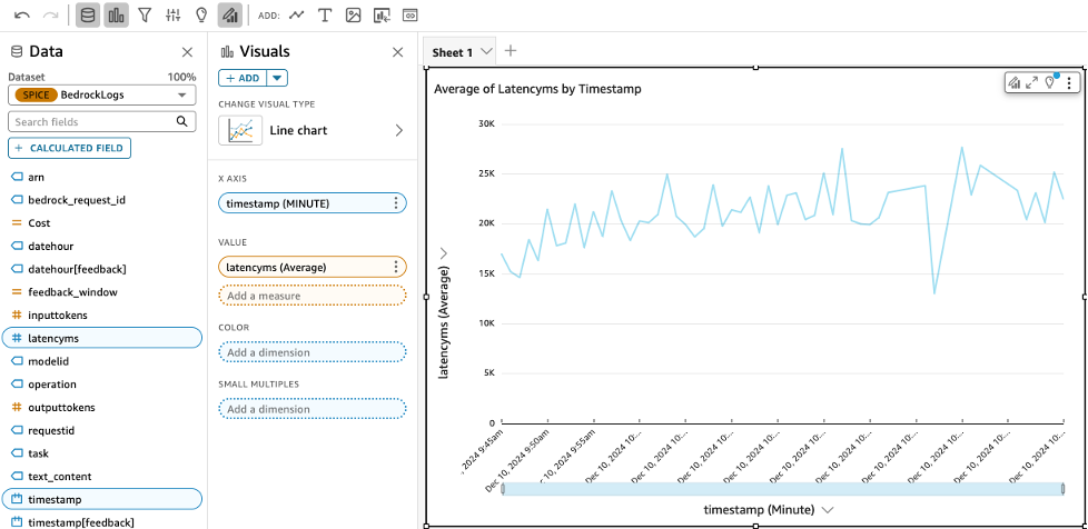 A QuickSight Line chart visualization tool which shows timestamp chosen as X axis and latencyms chosen as Value. The resulting line chart is shown in the tool.