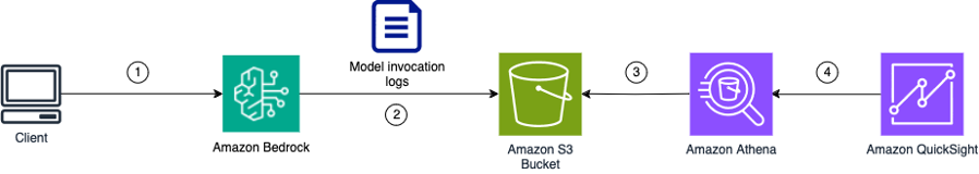 Solution overview for monitoring Amazon Bedrock usage by using Amazon Athena and Amazon QuickSight