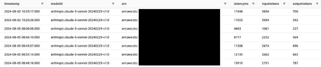 Athena query result table which shows a few results with timestamp, modelid, arn, latencyms and inputtokens as the columns.