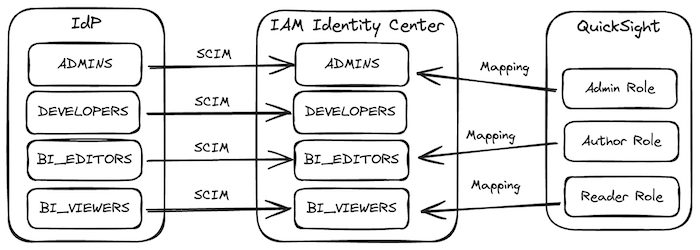 Updated state of the groups within IDP and IAM Identity Center.
